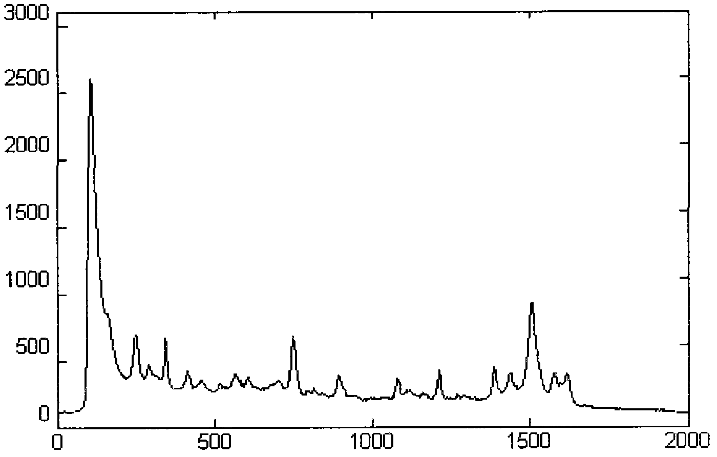 Analysis method for rapidly measuring free isocyanate (NCO) in polyurethane