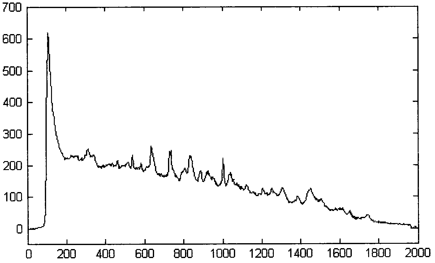 Analysis method for rapidly measuring free isocyanate (NCO) in polyurethane