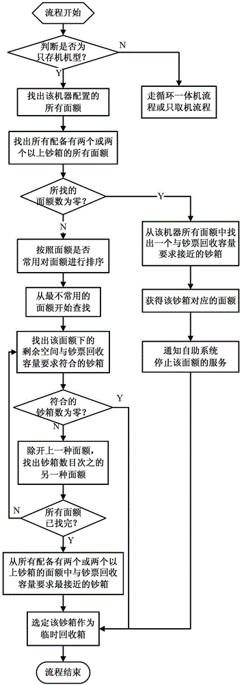 Method and system for self-service equipment money outputting and collecting