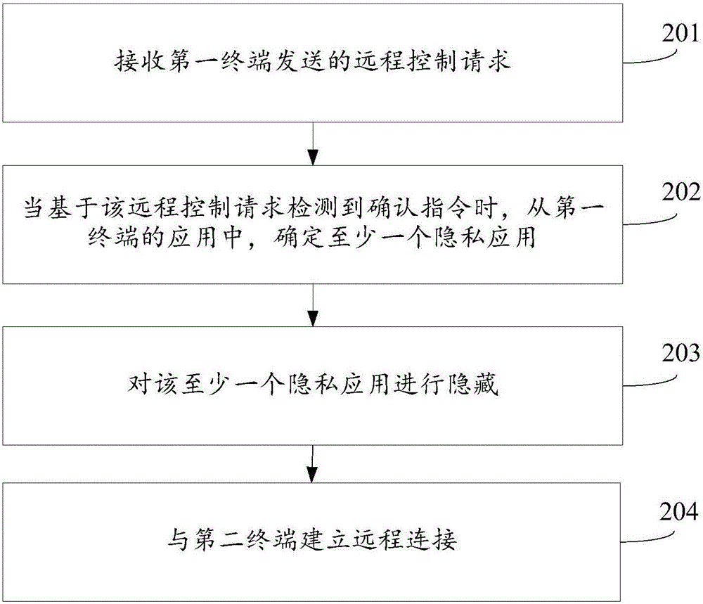 Remote control method and device