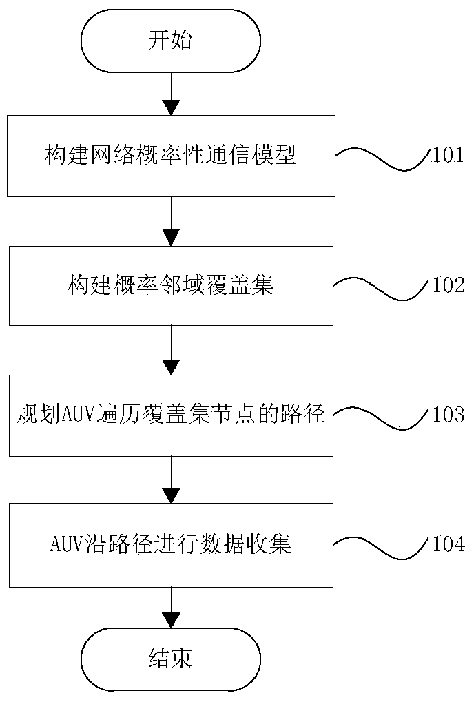 Mobile Data Collection Method for 3D UASNS Based on Probabilistic Neighborhood Covering Sets