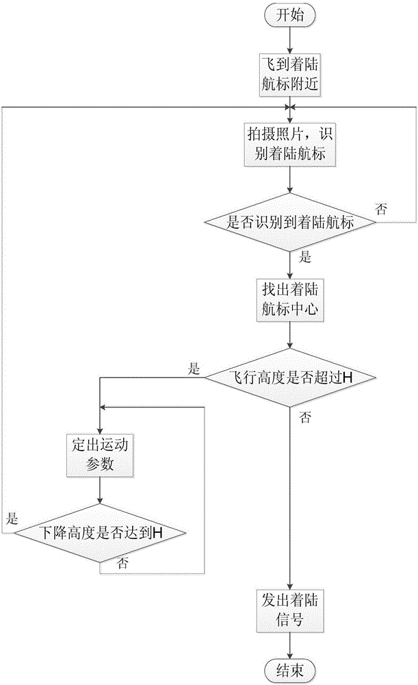 Unmanned aerial vehicle accurate position landing method based on image processing and fuzzy control