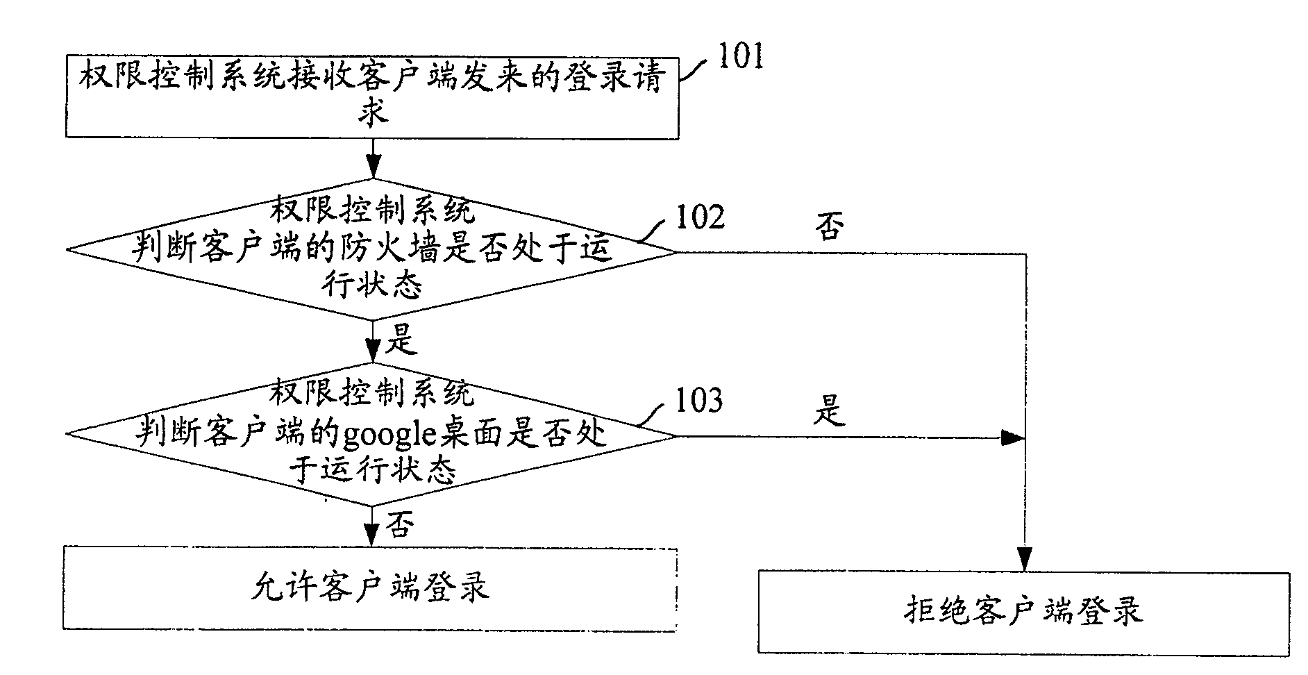 Safety detecting method and purview control system for client terminal