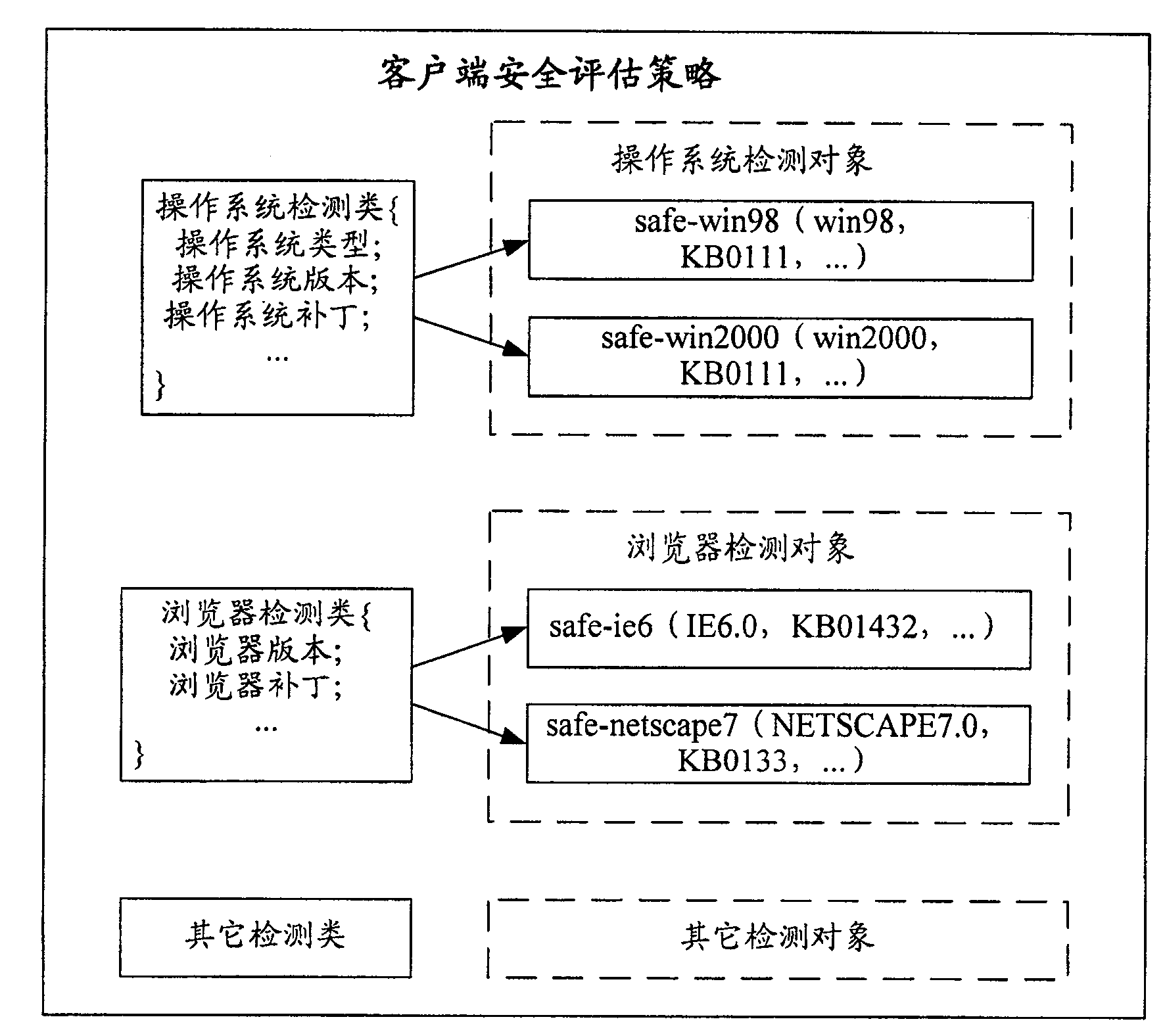 Safety detecting method and purview control system for client terminal