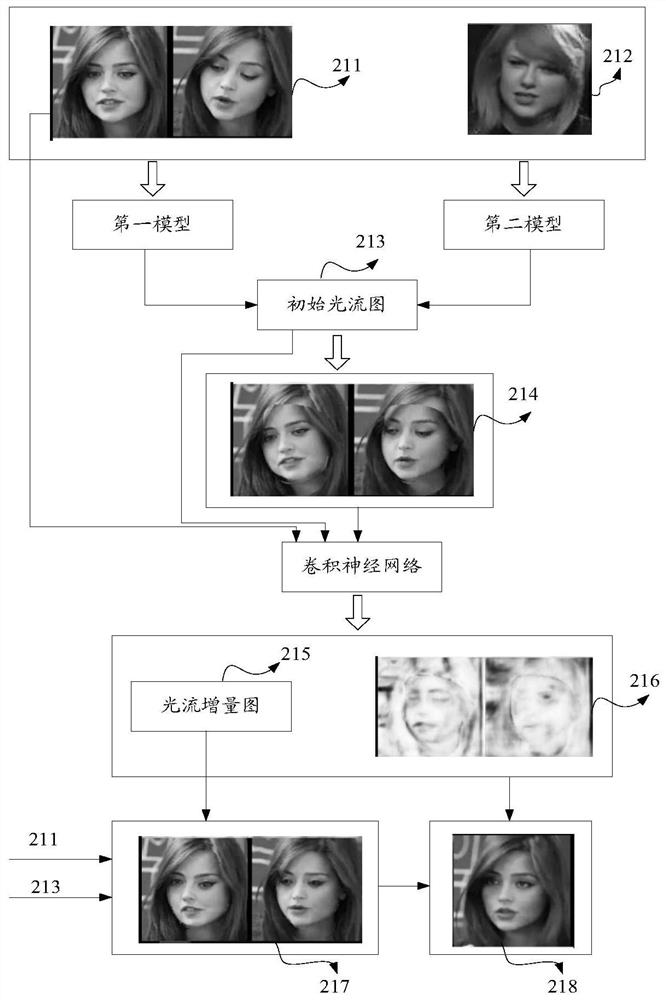 A face image generation method, device, equipment and storage medium