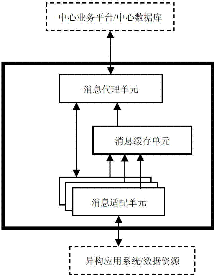 Exchange and integration device and method based on proxy cache adaptation model