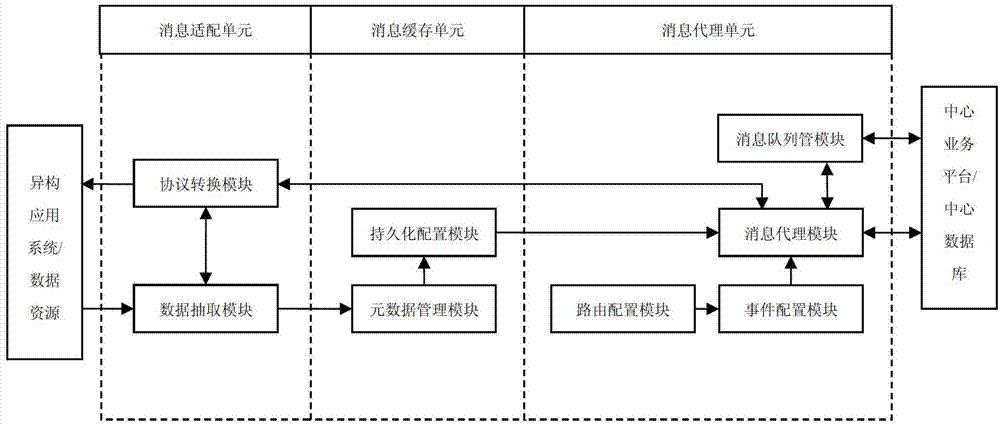 Exchange and integration device and method based on proxy cache adaptation model