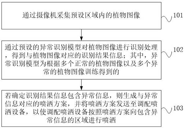 Plant monitoring method, device and equipment