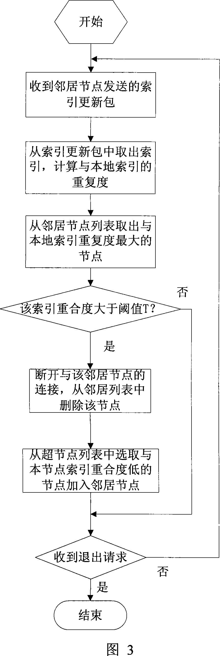 A network organization method of classification retrieval in peer-to-peer network video sharing system