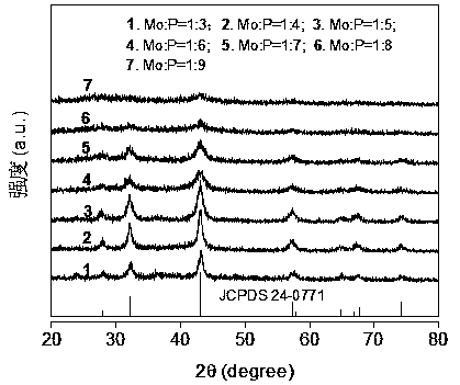 Application of Molybdenum Phosphide in the Catalytic Hydrogen Production in Alkaline Formaldehyde Solution