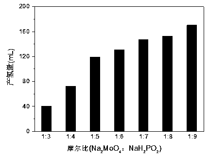 Application of Molybdenum Phosphide in the Catalytic Hydrogen Production in Alkaline Formaldehyde Solution