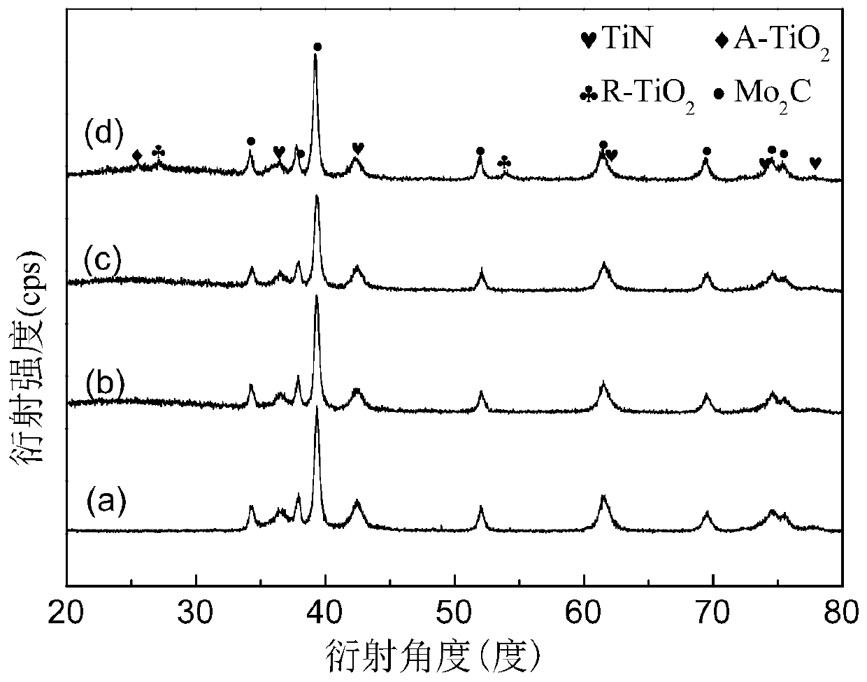 Method for preparing oxygen-containing TiNx-refractory metal compound composite material