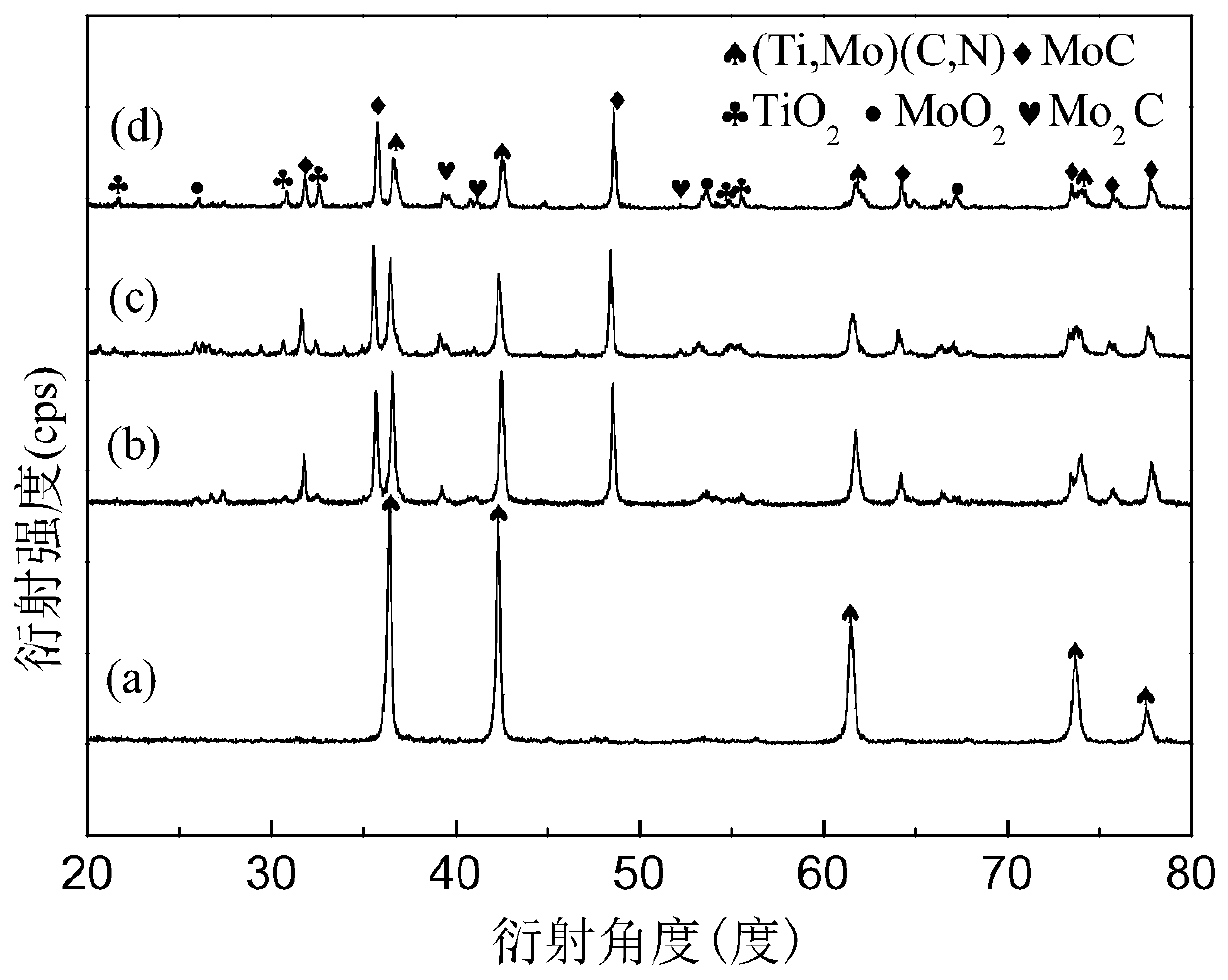 Method for preparing oxygen-containing TiNx-refractory metal compound composite material