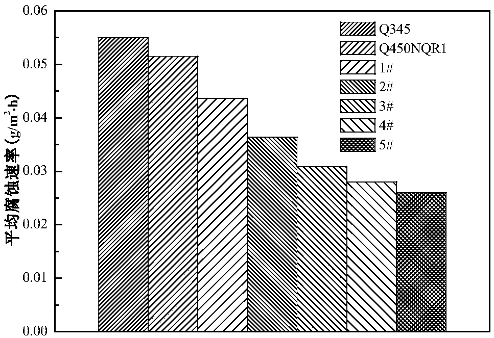 High-strength high-humidity and heat-resistant weathering steel for marine atmospheric environment and preparation method