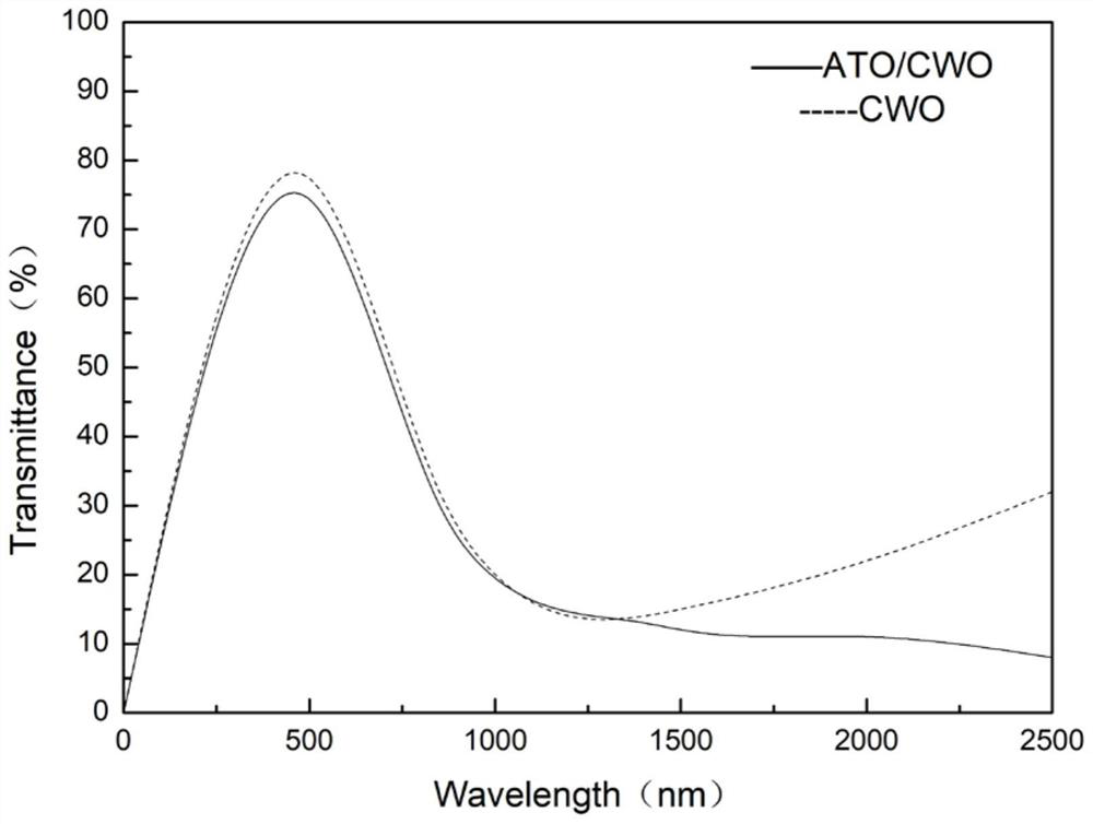 ATO-coated cesium-tungsten bronze composite nano-powder and preparation method thereof