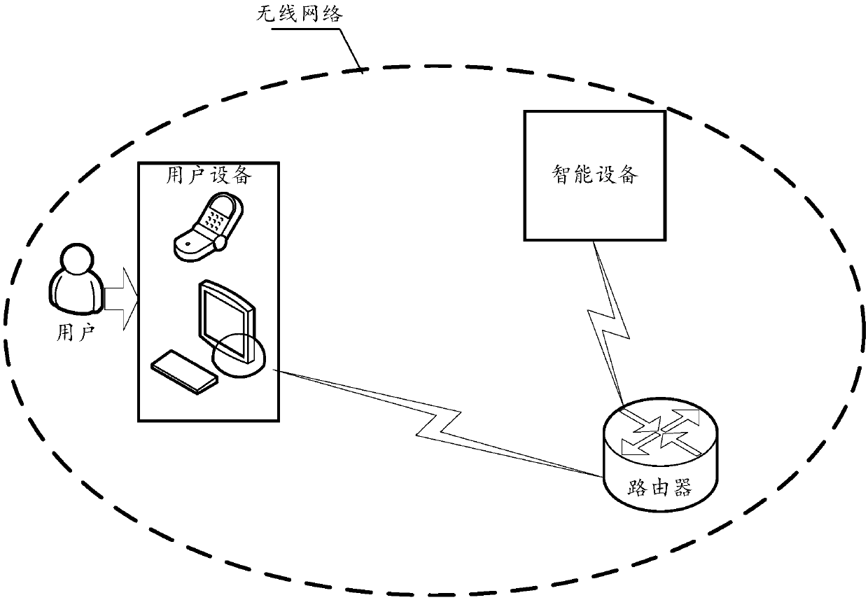 Network distribution method and system