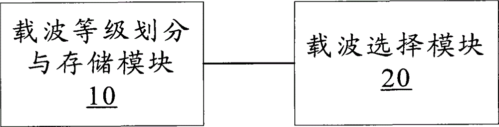 Selection method of signaling data bearing carrier wave and device