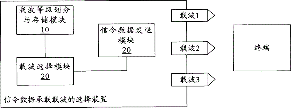 Selection method of signaling data bearing carrier wave and device