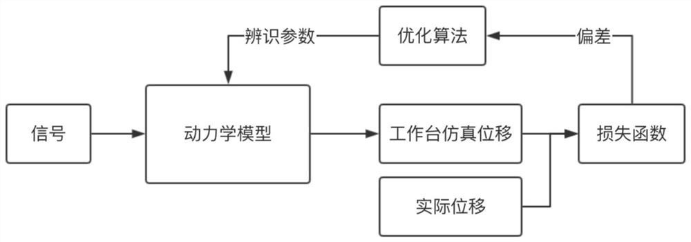 Modeling method and equipment of machine tool feed system based on dynamics and neural network