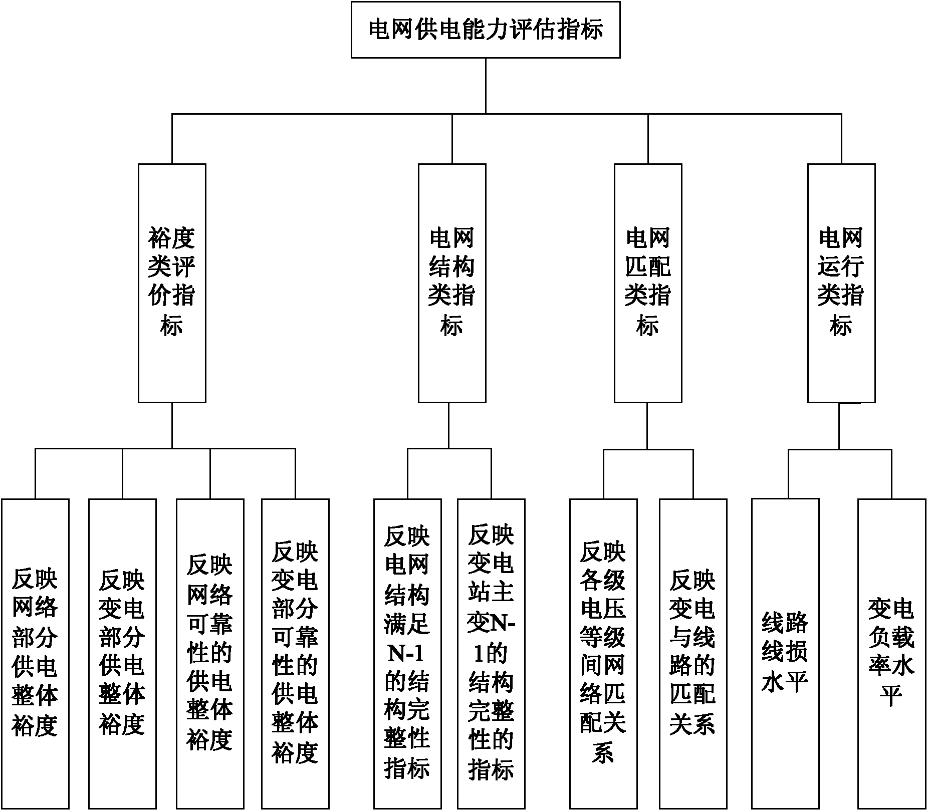 Comprehensive evaluation method for coordination of power supply capacity of urban power transmission and distribution network