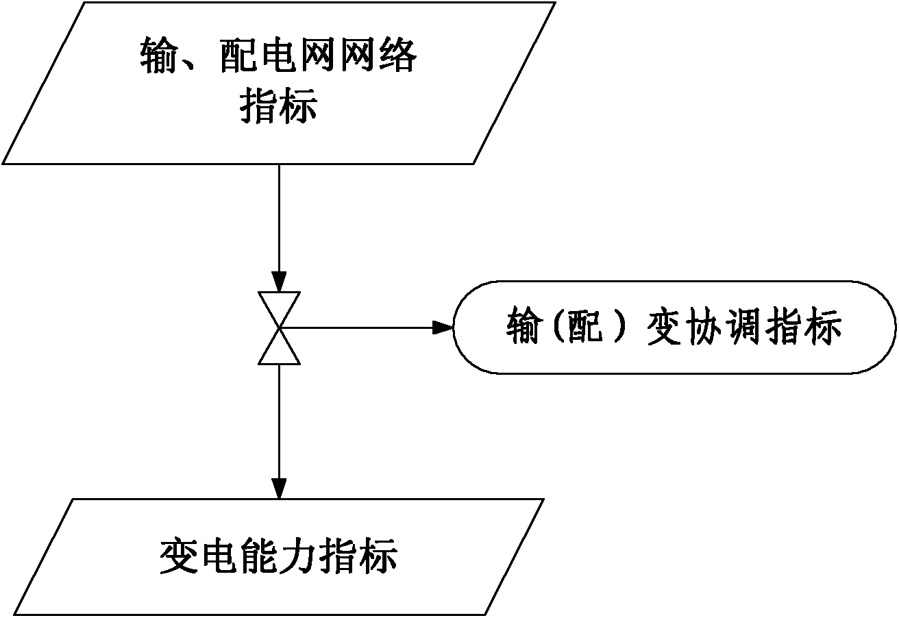 Comprehensive evaluation method for coordination of power supply capacity of urban power transmission and distribution network