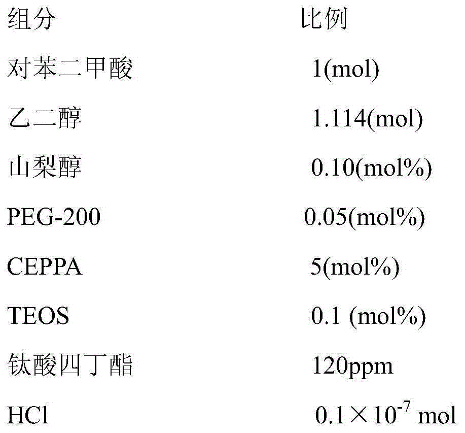 A kind of highly hydrophilic flame-retardant polyester and preparation method thereof