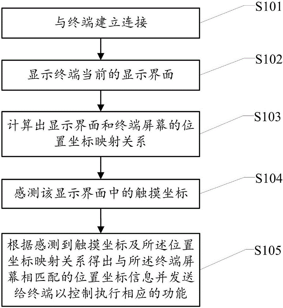 In-vehicle entertainment equipment and method of controlling terminal through in-vehicle entertainment equipment
