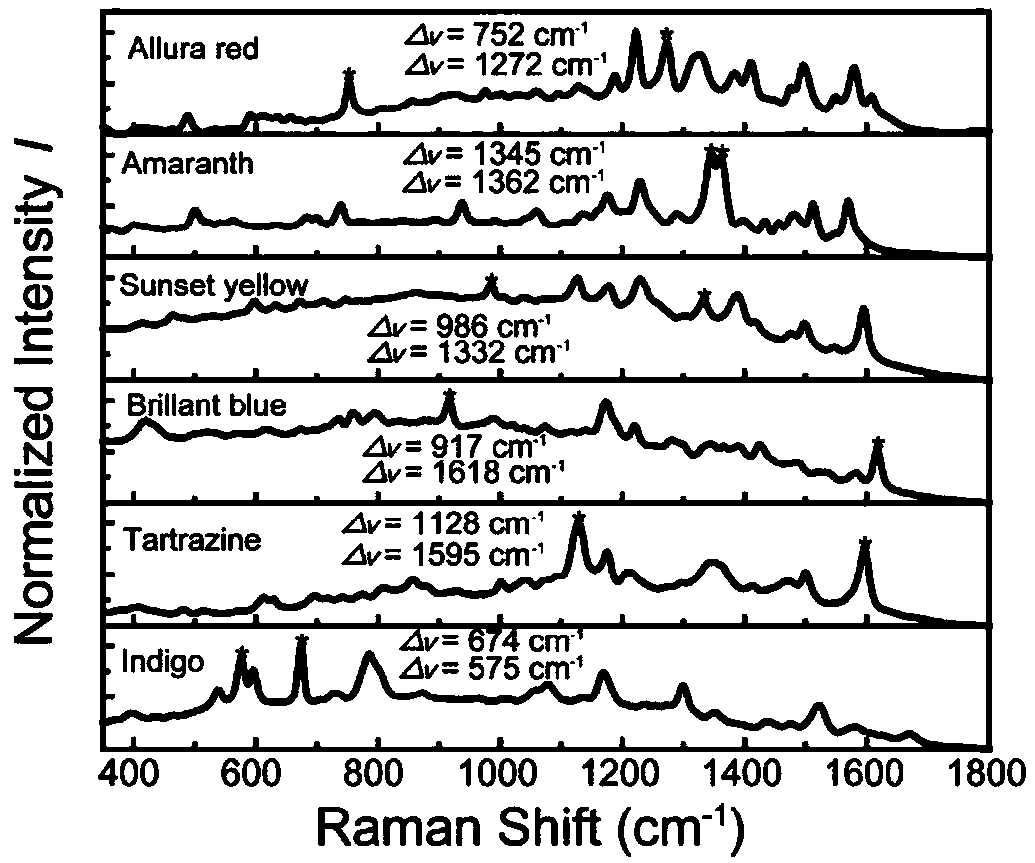 Method for detecting artificial synthetic pigment by combination of thin layer chromatography technique and surface enhanced Raman spectroscopy technique