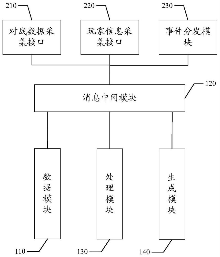 Game data processing system, method and device, storage medium and electronic equipment