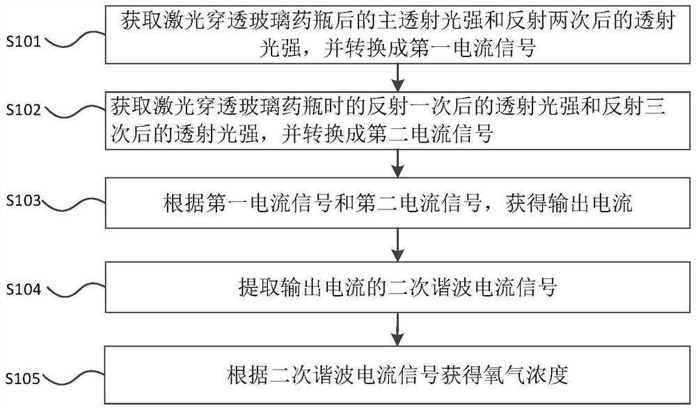 Etalon effect suppression method and device for detection of residual oxygen in glass medicine bottles