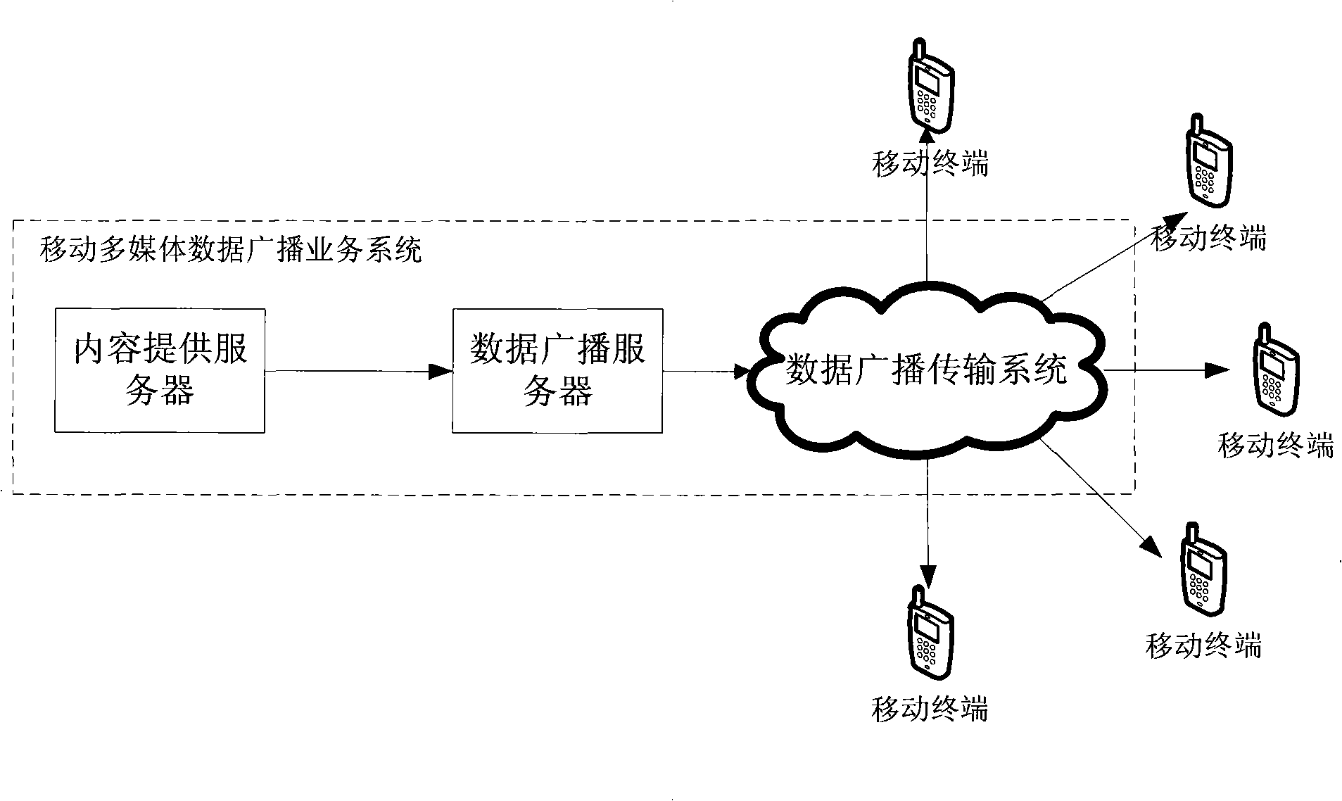 Implementing method and system for mobile multimedia data broadcast service