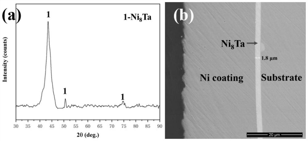 A molten salt corrosion-resistant coating comprising a nickel-tantalum active diffusion barrier layer and its preparation method