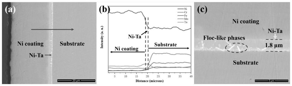 A molten salt corrosion-resistant coating comprising a nickel-tantalum active diffusion barrier layer and its preparation method