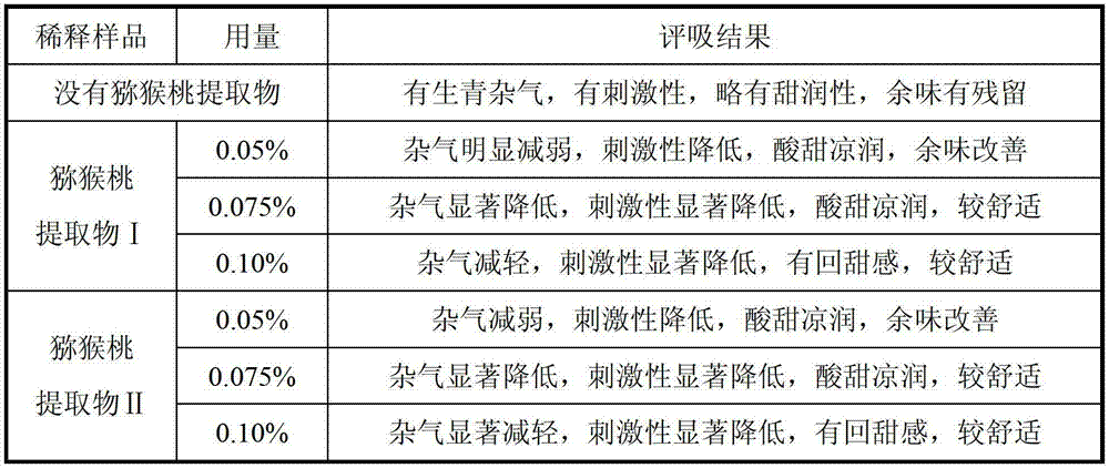 Preparation method of kiwi fruit extracts and application of kiwi fruit extracts in cigarettes