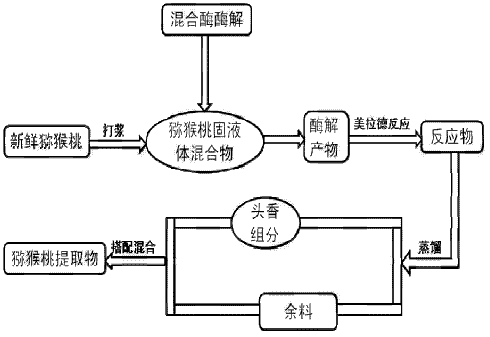 Preparation method of kiwi fruit extracts and application of kiwi fruit extracts in cigarettes