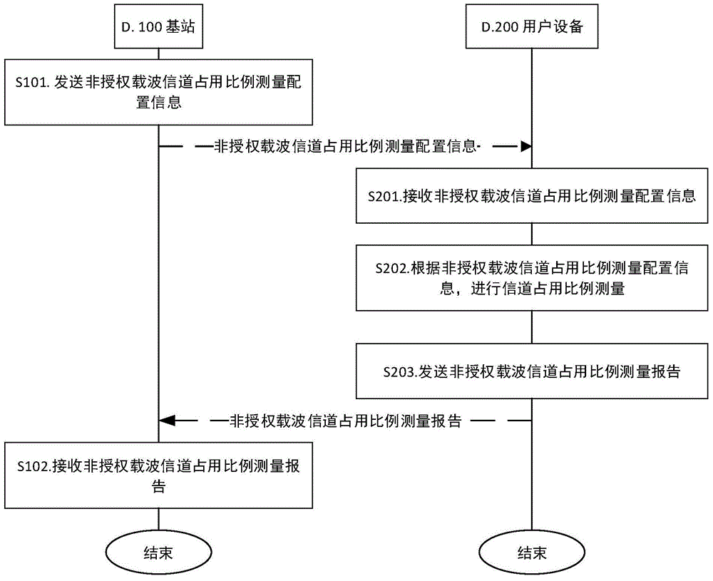 Retransmission method of unauthorized spectrum communication and base station and user equipment