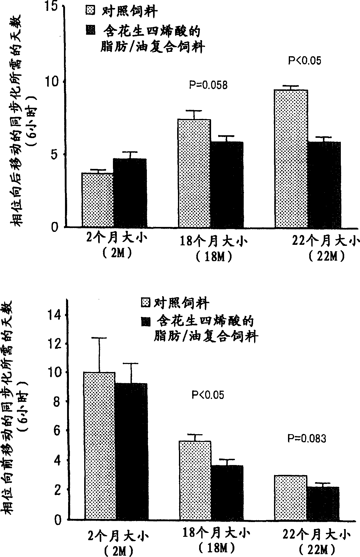 Use of arachidonic acid for normalization of infradian rhythm
