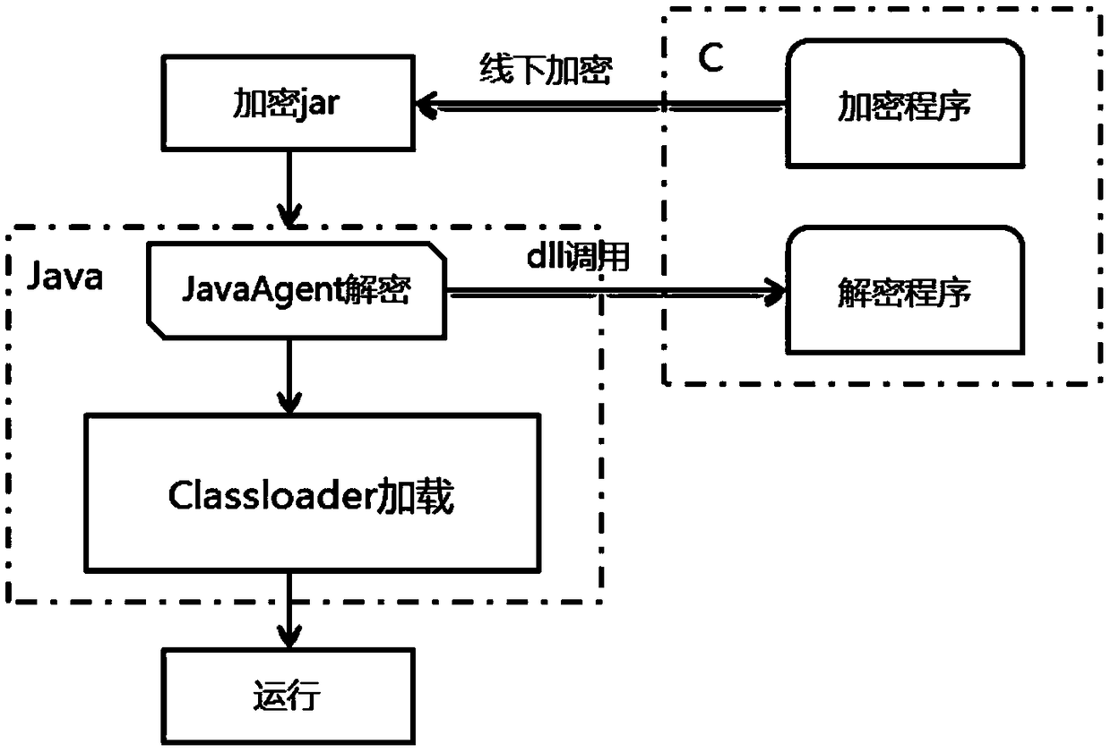 Security method for enhancing Java distribution software based on JavaAgent and dll
