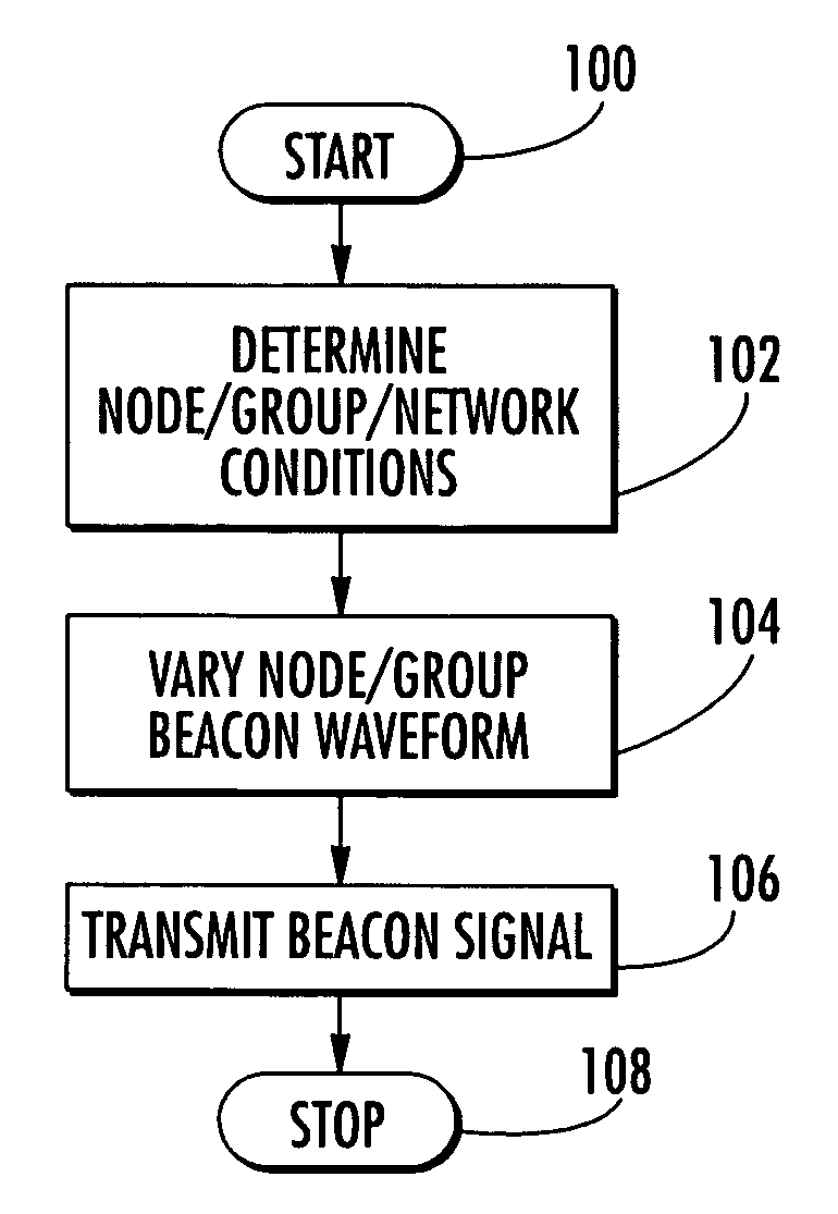 Intelligent communication node object beacon framework in a mobile ad hoc network