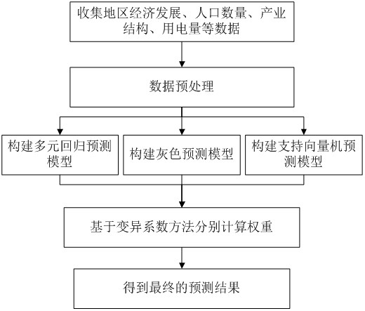 Regional power distribution network load demand hybrid prediction method