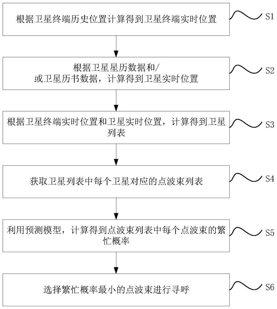 Paging method, system, device and medium for low-orbit satellites based on 5G core network