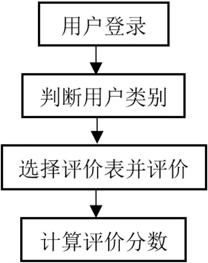 Teaching quality evaluation method