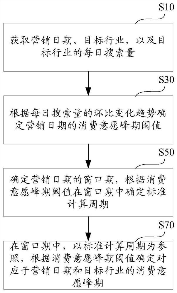 Marketing auxiliary method and device