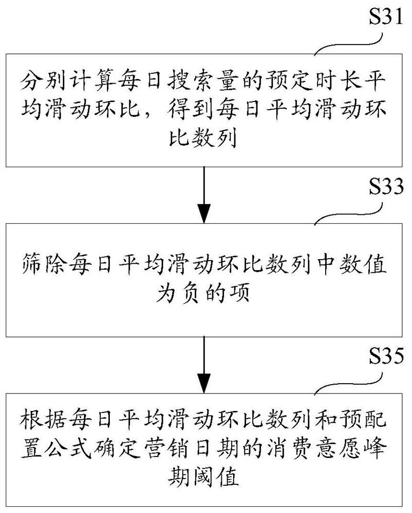 Marketing auxiliary method and device