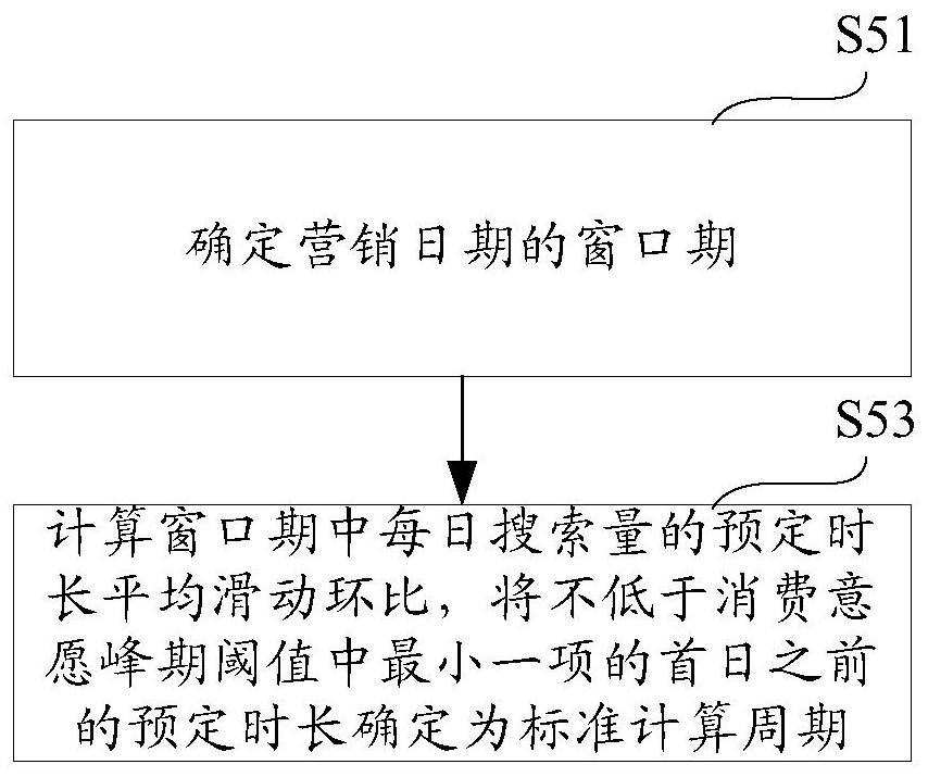 Marketing auxiliary method and device