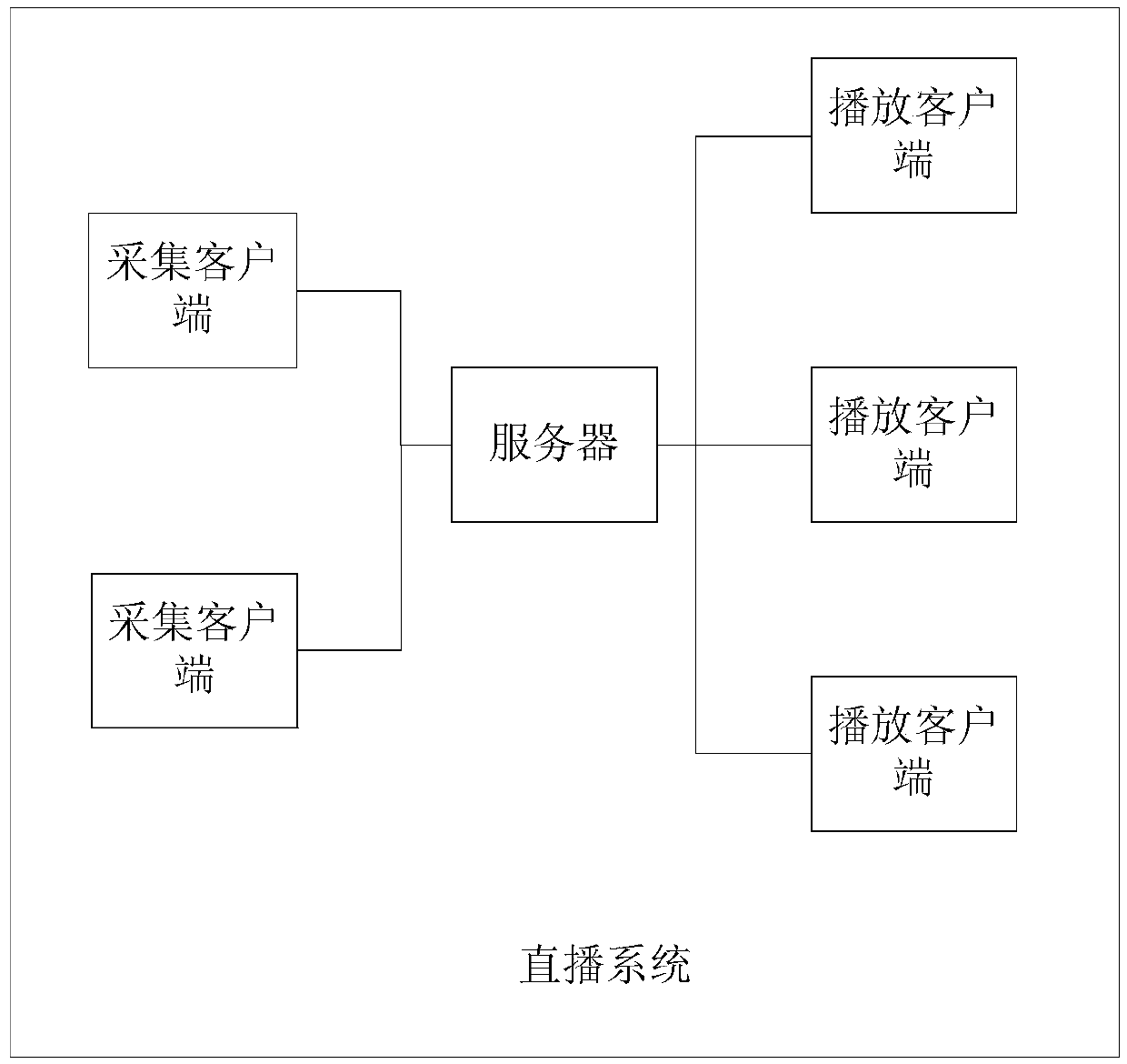 Processing method, device, server, terminal and storage medium of hls live broadcast