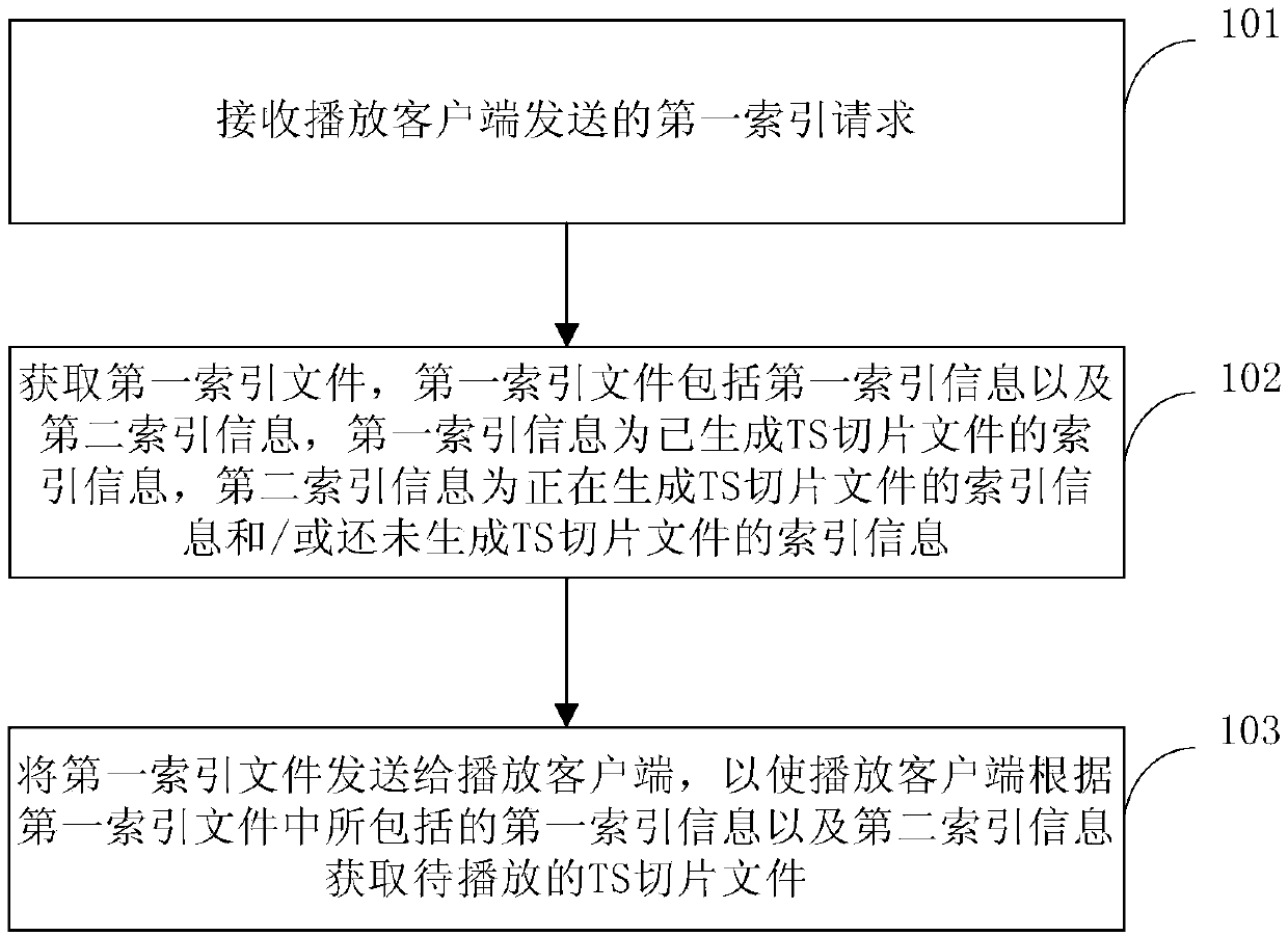 Processing method, device, server, terminal and storage medium of hls live broadcast