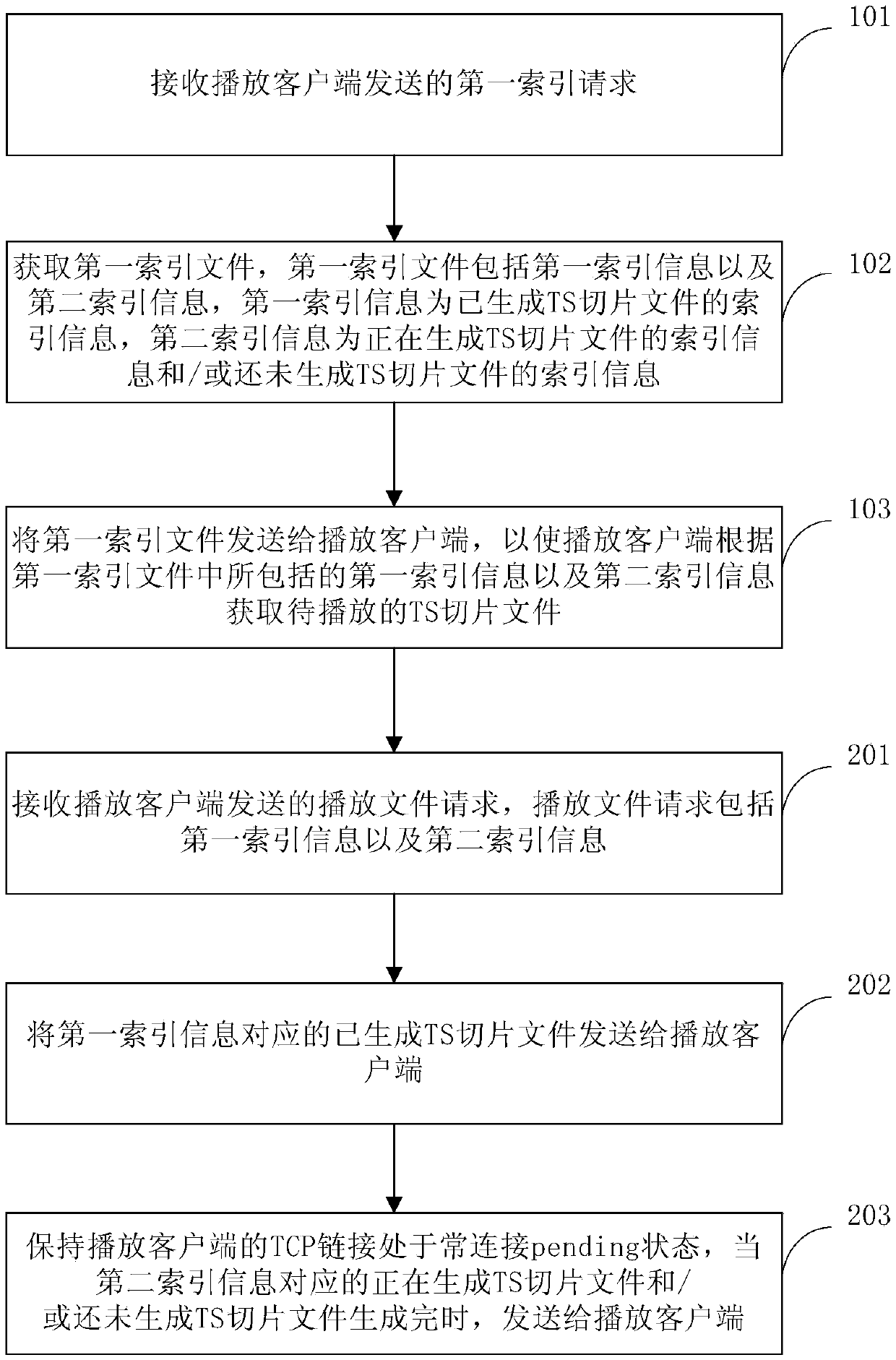 Processing method, device, server, terminal and storage medium of hls live broadcast