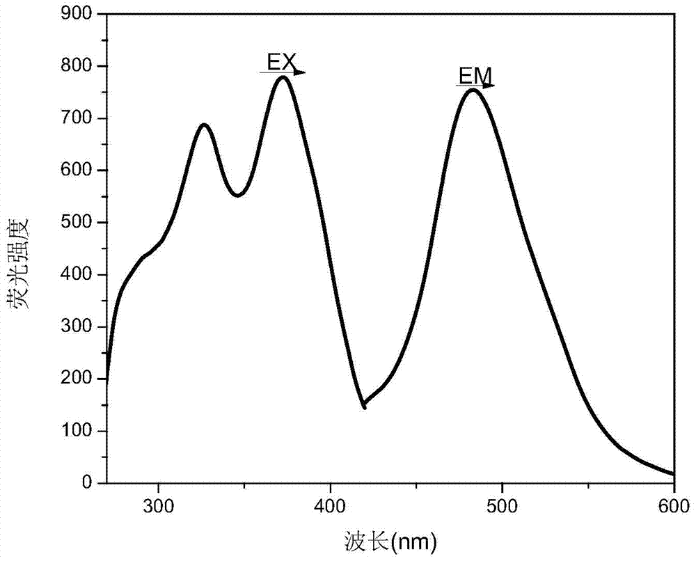 A kind of functional active dye of zinc ion probe and its preparation method and application