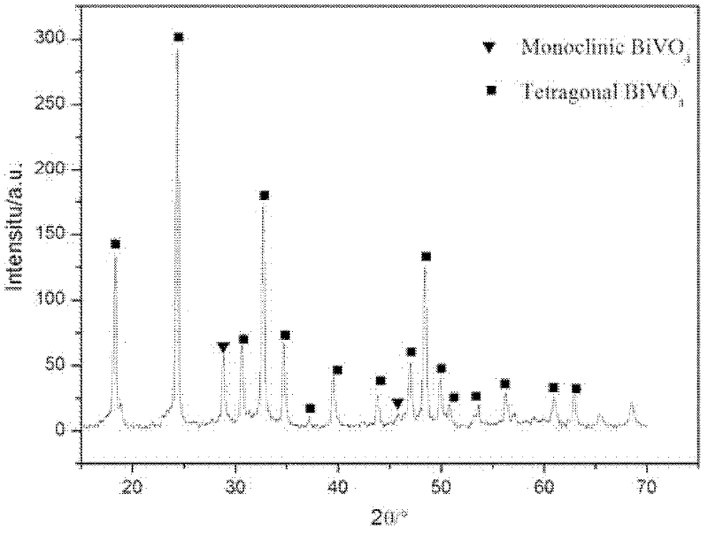 Method for synthesizing monoclinic phase and tetragonal phase mixed high-catalytic-activity bismuth vanadate powder by microwave hydrothermal process